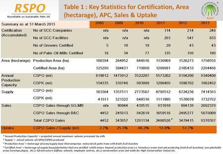 RSPO Roundtable on Sustainable Palm Oil Table 1 : Key Statistics for Certification, Area (hectarage), APC, Sales & Uptake *'Annual Production Capacity'