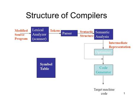 1 Structure of Compilers Lexical Analyzer (scanner) Modified Source Program Parser Tokens Semantic Analysis Syntactic Structure Optimizer Code Generator.