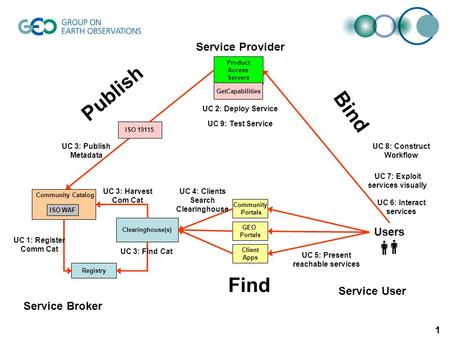 1 ISO WAF Community Catalog Product Access Servers Registry Clearinghouse(s) GEO Portals Community Portals Users Client Apps GetCapabilities ISO 19115.