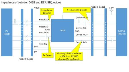 Impedance of between 502B and EZ USB(device) PC (host) 502B EZ USB (device) GND connectorconnector connectorconnector connectorconnector connectorconnector.