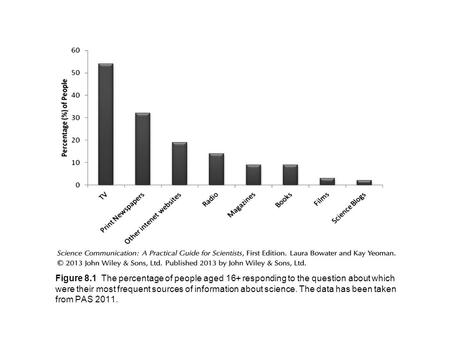 Figure 8.1 The percentage of people aged 16+ responding to the question about which were their most frequent sources of information about science. The.