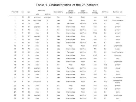 Patient IDSexAge Pathology Nephrectomy MSKCC classification NCCN classification Prior therapy SUVmaxSUVmax site typegrading 1M58unknown NoPoor non13.3lung.