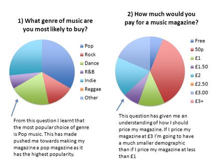 From this question I learnt that the most popular choice of genre is Pop music. This has made pushed me towards making my magazine a pop magazine as it.