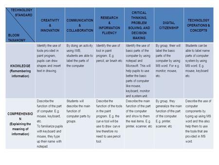 TECHNOLOGY STANDARD BLOOM TAXANOMY CREATIVITY & INNOVATION COMMUNICATION & COLLABORATION RESEARCH & INFORMATION FLUENCY CRITICAL THINKING, PROBLEM SOLVING,