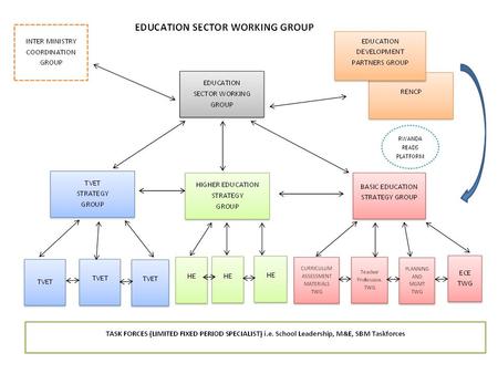 EFA 2015 Review Update June 13 th, 2014 The scope is… As per the UNESCO EFA guidelines (2013), the review focuses on three interrelated strategic objectives.