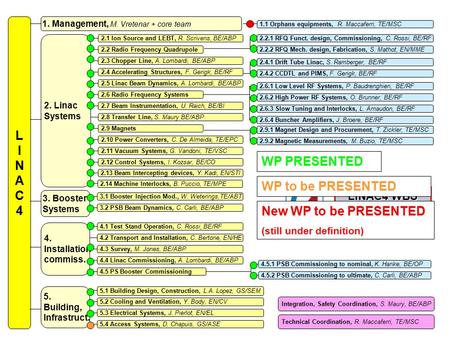 2. Linac Systems 3. Booster Systems 4. Installation commiss. 5. Building, Infrastruct. 2.1 Ion Source and LEBT, R. Scrivens, BE/ABP 2.2 Radio Frequency.