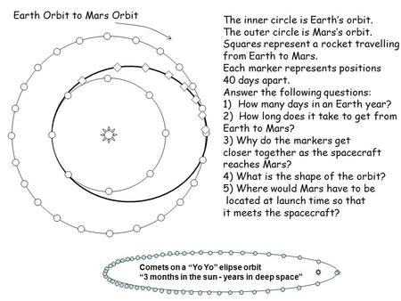 Earth Orbit to Mars Orbit The inner circle is Earth’s orbit. The outer circle is Mars’s orbit. Squares represent a rocket travelling from Earth to Mars.