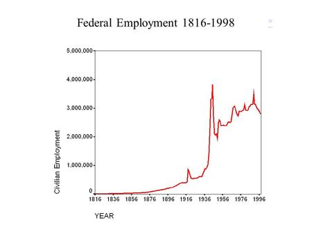 Federal Employment 1816-1998 *. Per Capita Federal Employment and Budget 1816-1998 *