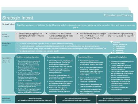 PwC 1 July 2015 Department of Education and Training strategic intent Strategic intent Vision Our future Approaches How we will achieve this Together we.