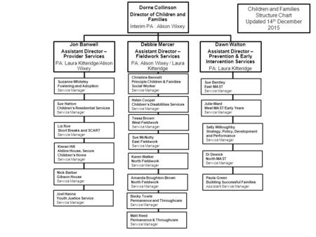 Dorne Collinson Director of Children and Families Interim PA : Alison Wixey Jon Banwell Assistant Director – Provider Services PA: Laura Kitteridge/Alison.