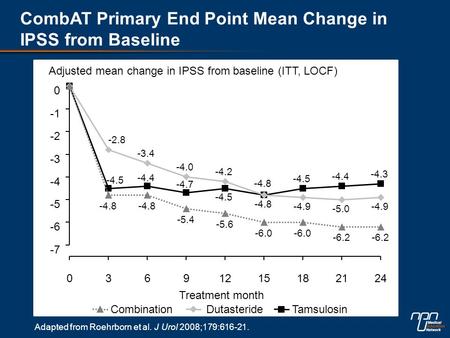 -7 -6 -5 -4 -3 -2 0 03691215182124 Treatment month Adjusted mean change in IPSS from baseline (ITT, LOCF) Tamsulosin -4.8 -4.5 -4.4 -4.3 -4.5 -4.4 -4.7.