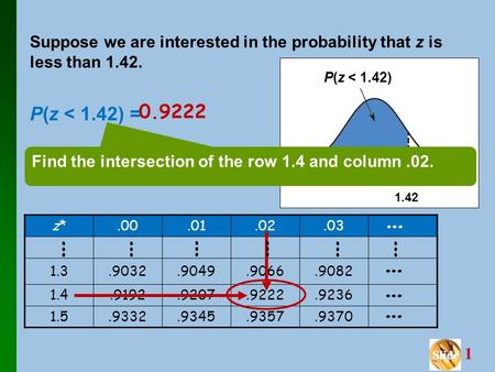 Slide Slide 1 Suppose we are interested in the probability that z is less than 1.42. P(z < 1.42) = z*z*.00.01.02.03 1.3.9032.9049.9066.9082 1.4.9192.9207.9222.9236.