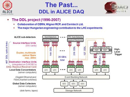 The Past... DDL in ALICE DAQ The DDL project (1996-2007)  Collaboration of CERN, Wigner RCP, and Cerntech Ltd.  The major Hungarian engineering contribution.