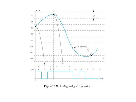 Figure 12.39 Analog-to-digital conversion.. Figure 12.40 The DAC output is a staircase approximation to the original signal. Filtering removes the sharp.