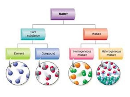 Pure Substance vs. Mixture