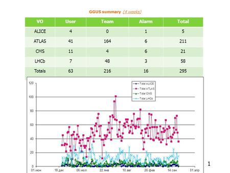 GGUS summary (4 weeks) VOUserTeamAlarmTotal ALICE4015 ATLAS411646211 CMS114621 LHCb748358 Totals6321616295 1.