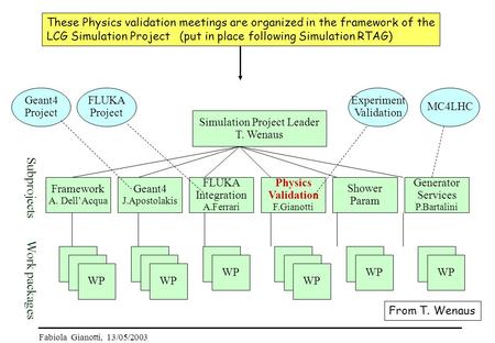 Fabiola Gianotti, 13/05/2003 Simulation Project Leader T. Wenaus Framework A. Dell’Acqua WP Geant4 J.Apostolakis WP FLUKA Integration A.Ferrari WP Physics.