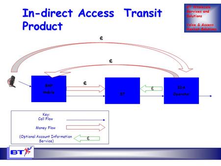 BT Wholesale Services and Solutions Voice & Access Market Solutions In-direct Access Transit Product SMP Mobile BT IDA Operator £ £ £ Key: Call Flow Money.