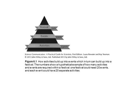 Figure 6.1 How activities build up into events which in turn can build up into a festival. The numbers show a hypothetical example of how many activities.