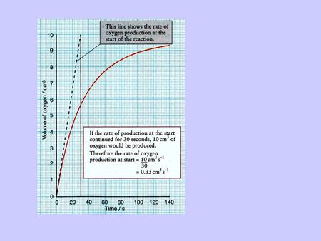 Draw sketch graphs for enzyme activity with a competitive inhibitor present and for a non-competitive inhibitor present.