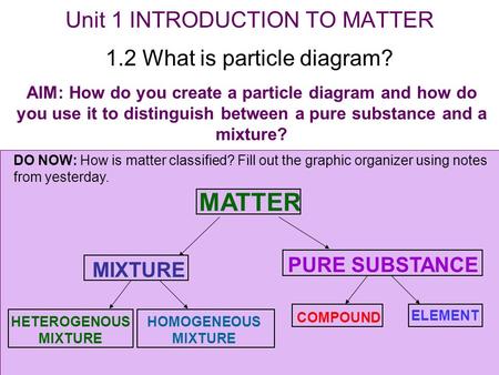 Unit 1 INTRODUCTION TO MATTER 1.2 What is particle diagram? AIM: How do you create a particle diagram and how do you use it to distinguish between a pure.