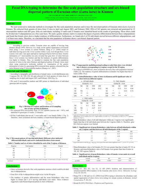 Fecal DNA typing to determine the fine scale population structure and sex-biased dispersal pattern of Eurasian otter (Lutra lutra) in Kinmen CHUAN-CHIN.