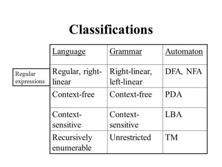 Classifications LanguageGrammarAutomaton Regular, right- linear Right-linear, left-linear DFA, NFA Context-free PDA Context- sensitive LBA Recursively.