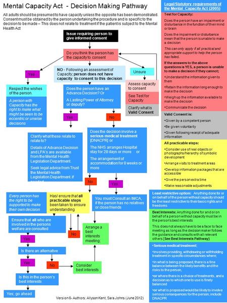 Issue requiring person to give informed consent All adults should be presumed to have capacity unless the opposite has been demonstrated. Consent must.