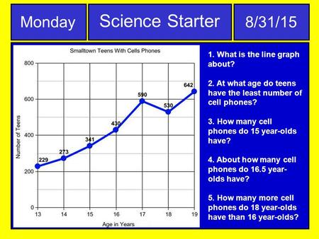 1. What is the line graph about? 2. At what age do teens have the least number of cell phones? 3. How many cell phones do 15 year-olds have? 4. About how.