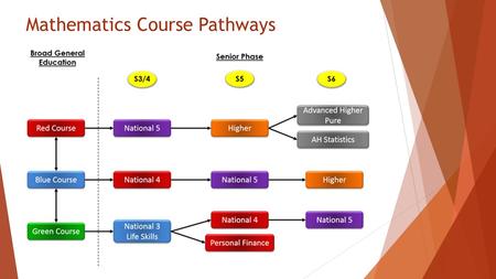 Mathematics Course Pathways. Common Questions about Pathways  How do we decide which pathway?  Assessment: S2 test in the middle of March has the highest.