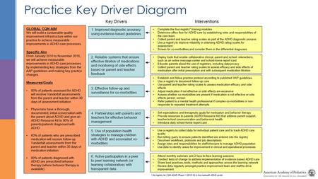 Practice Key Driver Diagram. Chapter Quality Network ADHD Project Jen Powell, MPH, MBA Donna Williams The Parent Perspective.