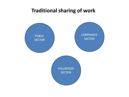 Traditional sharing of work PUBLIC SECTOR CORPORATE SECTOR VOLUNTEER SECTOR.