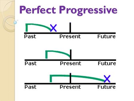 Perfect Progressive. Language Objective: We will write complete sentences in the present, past & future perfect progressive verb tense in three forms: