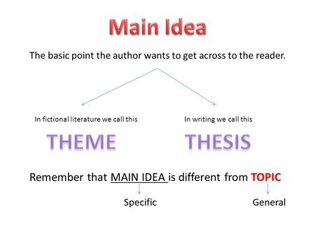 The basic point the author wants to get across to the reader. In fictional literature we call thisIn writing we call this Remember that MAIN IDEA is different.