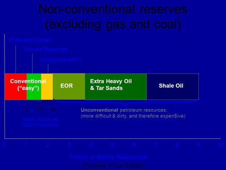 Non-conventional reserves (excluding gas and coal) Produced (gone) Proved Reserves Undiscovered(?) EOR Extra Heavy Oil & Tar Sands Shale Oil 0 1 2345678910.