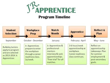 October - DecemberJanuaryFebruary - AprilMay – June Jr. Apprentices prepare to enter the workplace through a career readiness class. 1x/week. Jr. Apprentices.