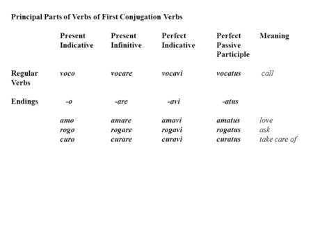 Principal Parts of Verbs of First Conjugation Verbs Present PresentPerfectPerfect Meaning IndicativeInfinitiveIndicativePassive Participle Regularvocovocarevocavivocatuscall.