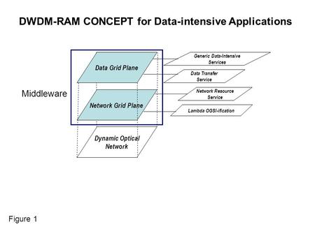 Data Grid Plane Network Grid Plane Dynamic Optical Network Lambda OGSI-ification Network Resource Service Data Transfer Service Generic Data-Intensive.