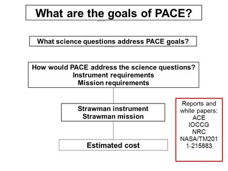 What science questions address PACE goals? How would PACE address the science questions? Instrument requirements Mission requirements Strawman instrument.