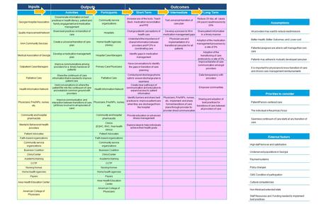 Inputs Outputs Outcomes ActivitiesParticipantsShort TermIntermediateLong Term Georgia Hospital Association Disseminate information on best practices in.