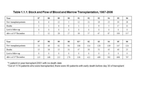 Table 1.1.1: Stock and Flow of Blood and Marrow Transplantation, 1987-2006 Year87888990919293949596 New transplant patients 86225122119253028 Deaths 116612951711.