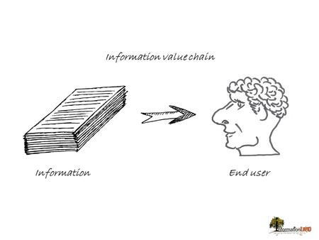 Information value chain InformationEnd user. Information value chain Raw Information Listed.