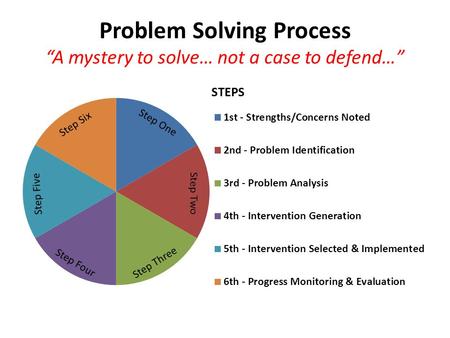 Problem Solving Process “A mystery to solve… not a case to defend…” Step One Step Two Step Three Step Four Step Five Step Six.