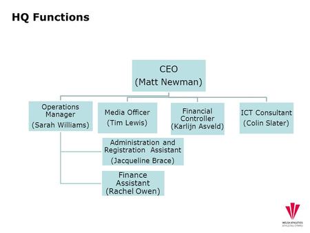 CEO (Matt Newman) Operations Manager (Sarah Williams) Finance Assistant (Rachel Owen) Administration and Registration Assistant (Jacqueline Brace) Media.