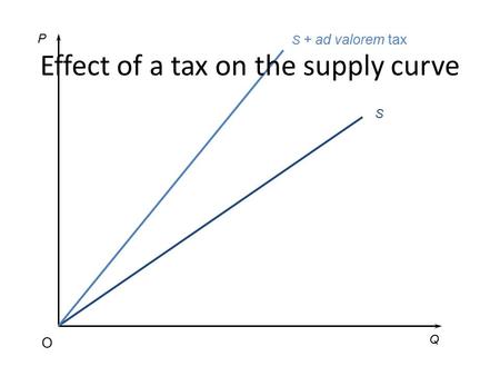 S + ad valorem tax S P Q O Effect of a tax on the supply curve.