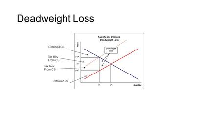 Deadweight Loss Retained CS Tax Rev From CS Tax Rev From CS Retained PS.