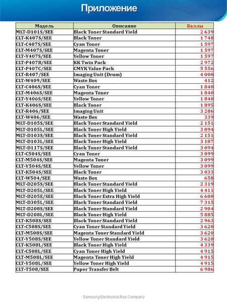 Samsung Electronics Rus Company МодельОписание Баллы MLT-D101S/SEEBlack Toner Standard Yield 2 639 CLT-K407S/SEEBlack Toner 1 748 CLT-C407S/SEECyan Toner.