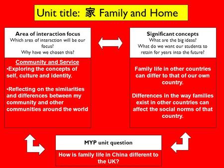 Area of interaction focus Which area of interaction will be our focus? Why have we chosen this? Community and Service Exploring the concepts of self, culture.