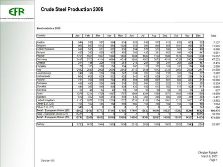 Christian Rubach March 6, 2007 Page 1 Crude Steel Production 2006 Source: IISI.