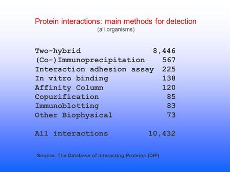 Protein interactions: main methods for detection (all organisms) Two-hybrid8,446 (Co-)Immunoprecipitation567 Interaction adhesion assay225 In vitro binding138.